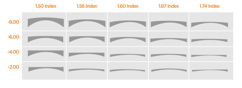 high index lens materials 1.50 1.60 1.67 1.74 thickness comparison